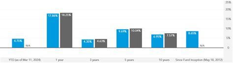 American Funds Growth and Inc Port R2 RGNBX Fund Analysis.